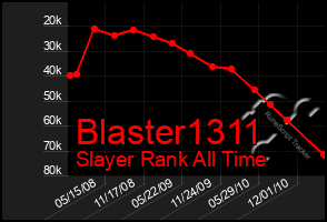 Total Graph of Blaster1311