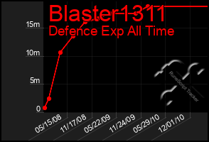 Total Graph of Blaster1311