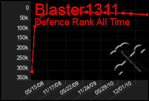 Total Graph of Blaster1311