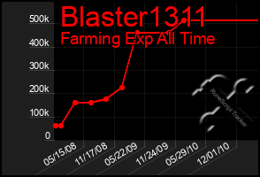 Total Graph of Blaster1311