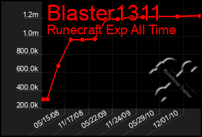 Total Graph of Blaster1311