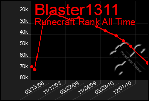 Total Graph of Blaster1311