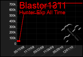 Total Graph of Blaster1311