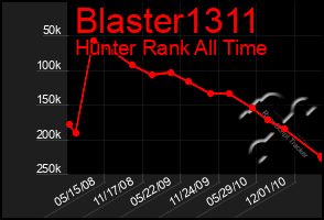 Total Graph of Blaster1311