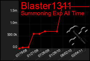 Total Graph of Blaster1311