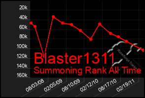 Total Graph of Blaster1311