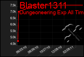 Total Graph of Blaster1311