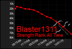 Total Graph of Blaster1311