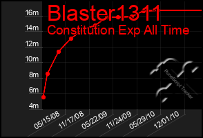 Total Graph of Blaster1311