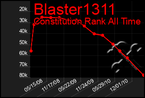 Total Graph of Blaster1311