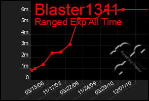 Total Graph of Blaster1311