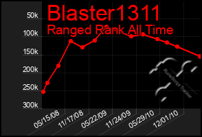 Total Graph of Blaster1311