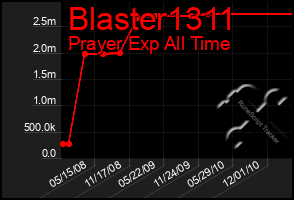 Total Graph of Blaster1311