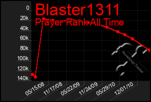 Total Graph of Blaster1311