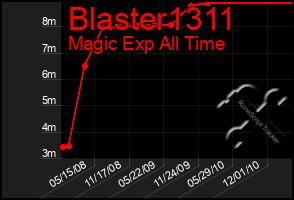 Total Graph of Blaster1311