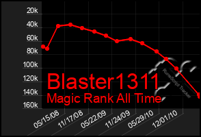 Total Graph of Blaster1311