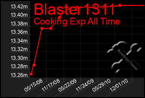 Total Graph of Blaster1311