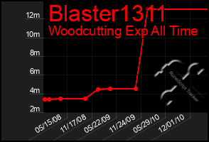 Total Graph of Blaster1311