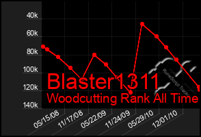 Total Graph of Blaster1311