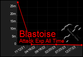 Total Graph of Blastoise