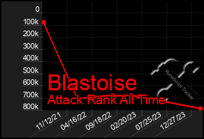 Total Graph of Blastoise