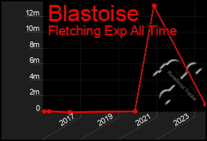 Total Graph of Blastoise