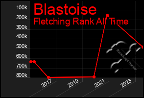 Total Graph of Blastoise