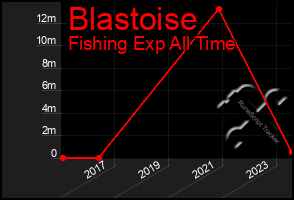 Total Graph of Blastoise