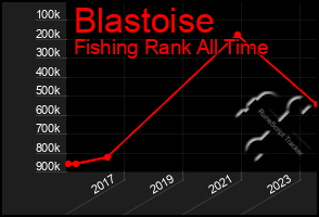 Total Graph of Blastoise