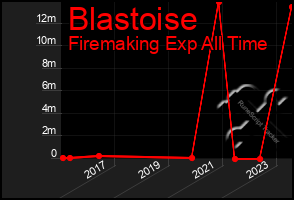 Total Graph of Blastoise