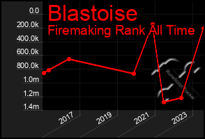 Total Graph of Blastoise