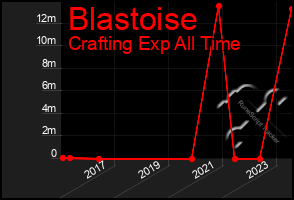 Total Graph of Blastoise