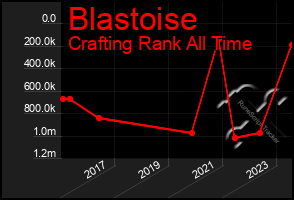 Total Graph of Blastoise