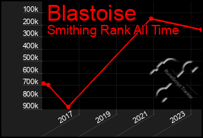 Total Graph of Blastoise