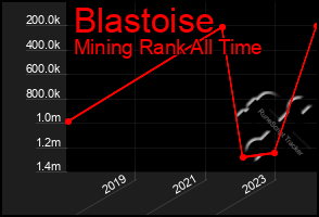 Total Graph of Blastoise