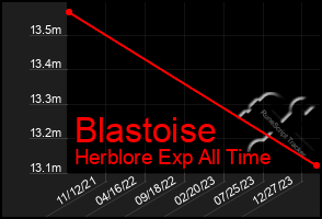 Total Graph of Blastoise