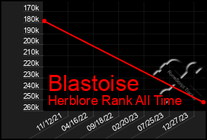 Total Graph of Blastoise