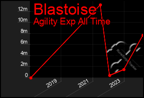 Total Graph of Blastoise