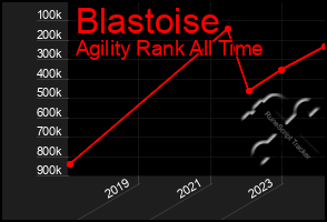 Total Graph of Blastoise