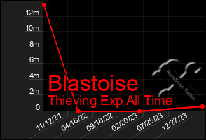 Total Graph of Blastoise