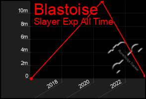 Total Graph of Blastoise