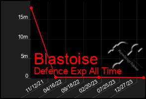 Total Graph of Blastoise