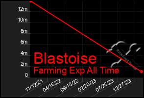 Total Graph of Blastoise