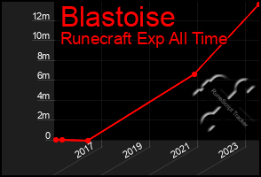 Total Graph of Blastoise