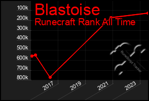 Total Graph of Blastoise