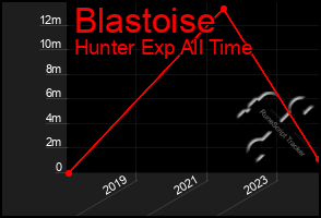 Total Graph of Blastoise