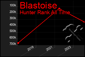 Total Graph of Blastoise