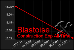 Total Graph of Blastoise