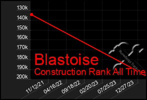 Total Graph of Blastoise