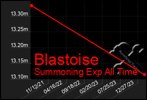 Total Graph of Blastoise